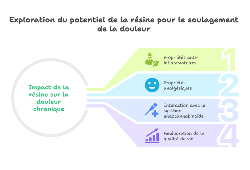 Action de la résine sur les douleurs chroniques