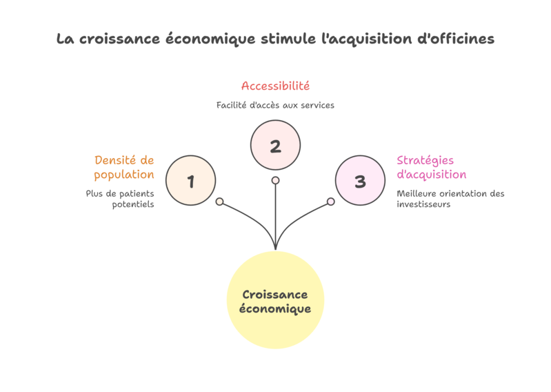 Acquisition d’officines